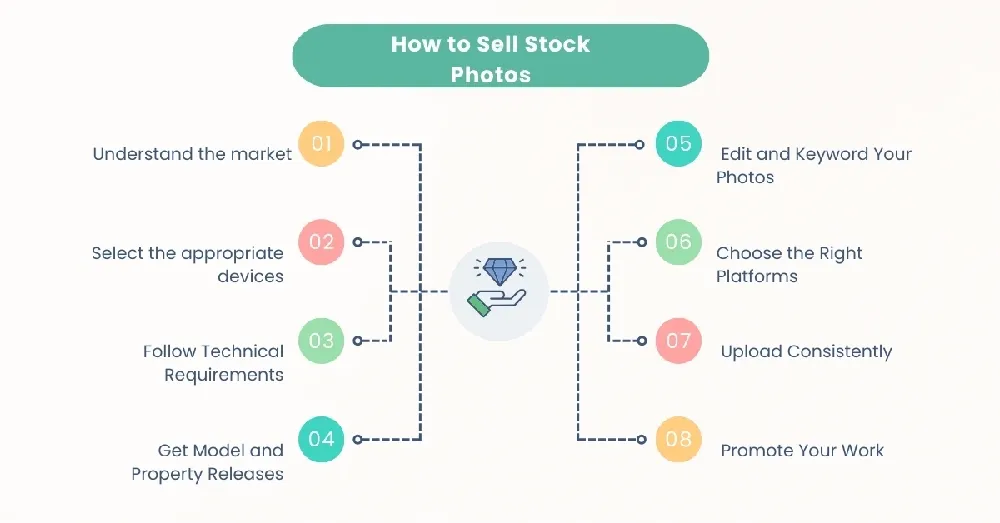 sell the photography online steps